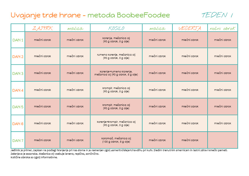 Uvajanje z BoobeeFoodee_predpriprava in teden 1